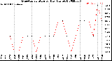 Milwaukee Weather Evapotranspiration<br>per Day (Ozs sq/ft)