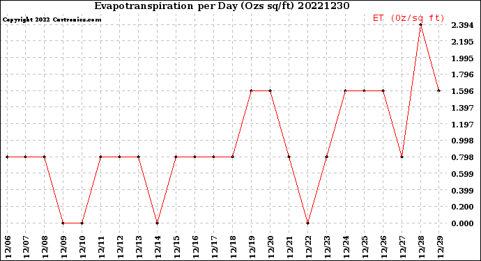 Milwaukee Weather Evapotranspiration<br>per Day (Ozs sq/ft)