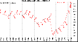 Milwaukee Weather Heat Index<br>Daily High