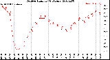 Milwaukee Weather Outdoor Humidity<br>(24 Hours)