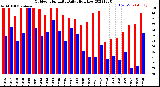 Milwaukee Weather Outdoor Humidity<br>Daily High/Low