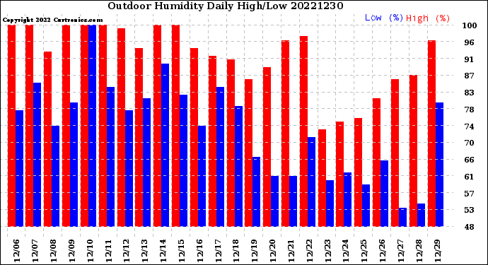 Milwaukee Weather Outdoor Humidity<br>Daily High/Low