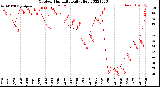 Milwaukee Weather Outdoor Humidity<br>Daily High