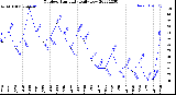 Milwaukee Weather Outdoor Humidity<br>Daily Low