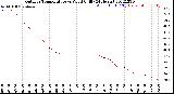 Milwaukee Weather Outdoor Temperature<br>vs Wind Chill<br>(24 Hours)