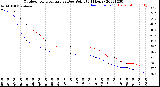 Milwaukee Weather Outdoor Temperature<br>vs Dew Point<br>(24 Hours)