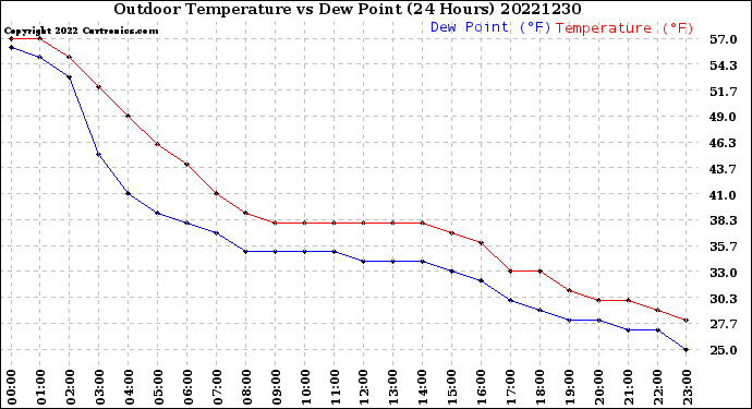 Milwaukee Weather Outdoor Temperature<br>vs Dew Point<br>(24 Hours)