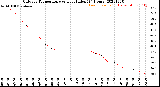 Milwaukee Weather Outdoor Temperature<br>vs Heat Index<br>(24 Hours)