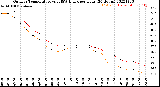 Milwaukee Weather Outdoor Temperature<br>vs THSW Index<br>per Hour<br>(24 Hours)