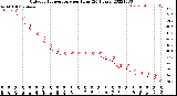 Milwaukee Weather Outdoor Temperature<br>per Hour<br>(24 Hours)