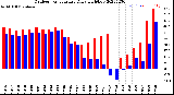 Milwaukee Weather Outdoor Temperature<br>Daily High/Low