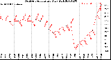 Milwaukee Weather Outdoor Temperature<br>Daily High