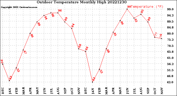 Milwaukee Weather Outdoor Temperature<br>Monthly High