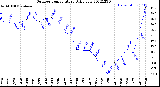 Milwaukee Weather Outdoor Temperature<br>Daily Low