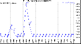 Milwaukee Weather Rain<br>By Day<br>(Inches)