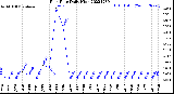 Milwaukee Weather Rain Rate<br>Daily High