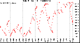 Milwaukee Weather Solar Radiation<br>Daily