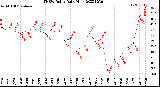 Milwaukee Weather THSW Index<br>Daily High