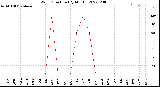 Milwaukee Weather Wind Direction<br>(By Month)