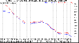 Milwaukee Weather Outdoor Temp / Dew Point<br>by Minute<br>(24 Hours) (Alternate)