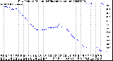 Milwaukee Weather Dew Point<br>by Minute<br>(24 Hours) (Alternate)