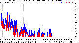 Milwaukee Weather Wind Speed/Gusts<br>by Minute<br>(24 Hours) (Alternate)