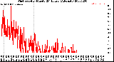 Milwaukee Weather Wind Speed<br>by Minute<br>(24 Hours) (Alternate)