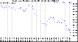 Milwaukee Weather Barometric Pressure<br>per Minute<br>(24 Hours)