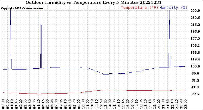 Milwaukee Weather Outdoor Humidity<br>vs Temperature<br>Every 5 Minutes