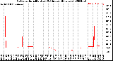 Milwaukee Weather Outdoor Humidity<br>Every 5 Minutes<br>(24 Hours)