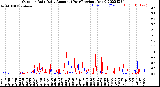 Milwaukee Weather Outdoor Rain<br>Daily Amount<br>(Past/Previous Year)