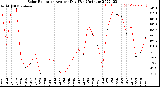 Milwaukee Weather Solar Radiation<br>Avg per Day W/m2/minute