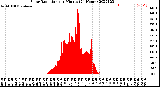 Milwaukee Weather Solar Radiation<br>per Minute<br>(24 Hours)