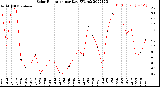 Milwaukee Weather Solar Radiation<br>per Day KW/m2