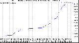 Milwaukee Weather Storm<br>Started 2022-12-13 21:58:13<br>Total Rain