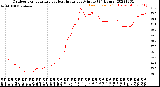 Milwaukee Weather Outdoor Temperature<br>vs Heat Index<br>per Minute<br>(24 Hours)