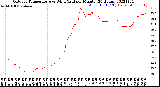 Milwaukee Weather Outdoor Temperature<br>vs Wind Chill<br>per Minute<br>(24 Hours)