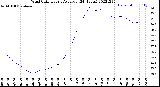 Milwaukee Weather Wind Chill<br>Hourly Average<br>(24 Hours)