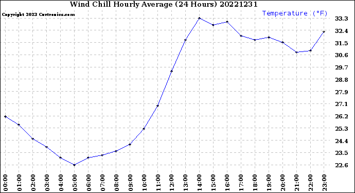 Milwaukee Weather Wind Chill<br>Hourly Average<br>(24 Hours)