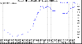 Milwaukee Weather Wind Chill<br>per Minute<br>(24 Hours)