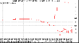 Milwaukee Weather Wind Direction<br>Normalized<br>(24 Hours) (Old)