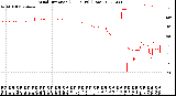 Milwaukee Weather Wind Direction<br>(24 Hours) (Raw)