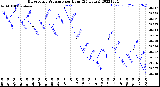 Milwaukee Weather Barometric Pressure<br>per Hour<br>(24 Hours)