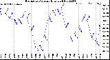 Milwaukee Weather Barometric Pressure<br>Daily High