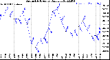 Milwaukee Weather Barometric Pressure<br>Daily Low