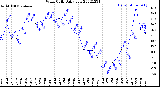 Milwaukee Weather Wind Chill<br>Daily Low