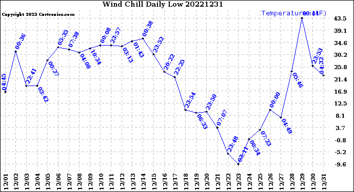 Milwaukee Weather Wind Chill<br>Daily Low