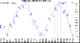 Milwaukee Weather Wind Chill<br>Monthly Low