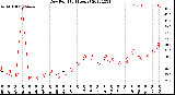 Milwaukee Weather Dew Point<br>(24 Hours)