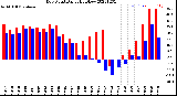 Milwaukee Weather Dew Point<br>Daily High/Low